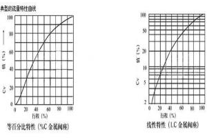 调节蝶阀的流量系数分析