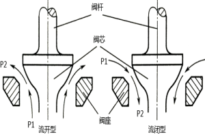 调节阀填料处的泄露及解决办法