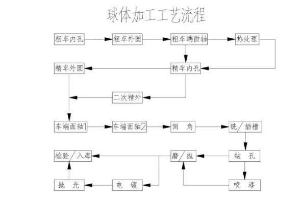 球体加工工艺流程.jpg